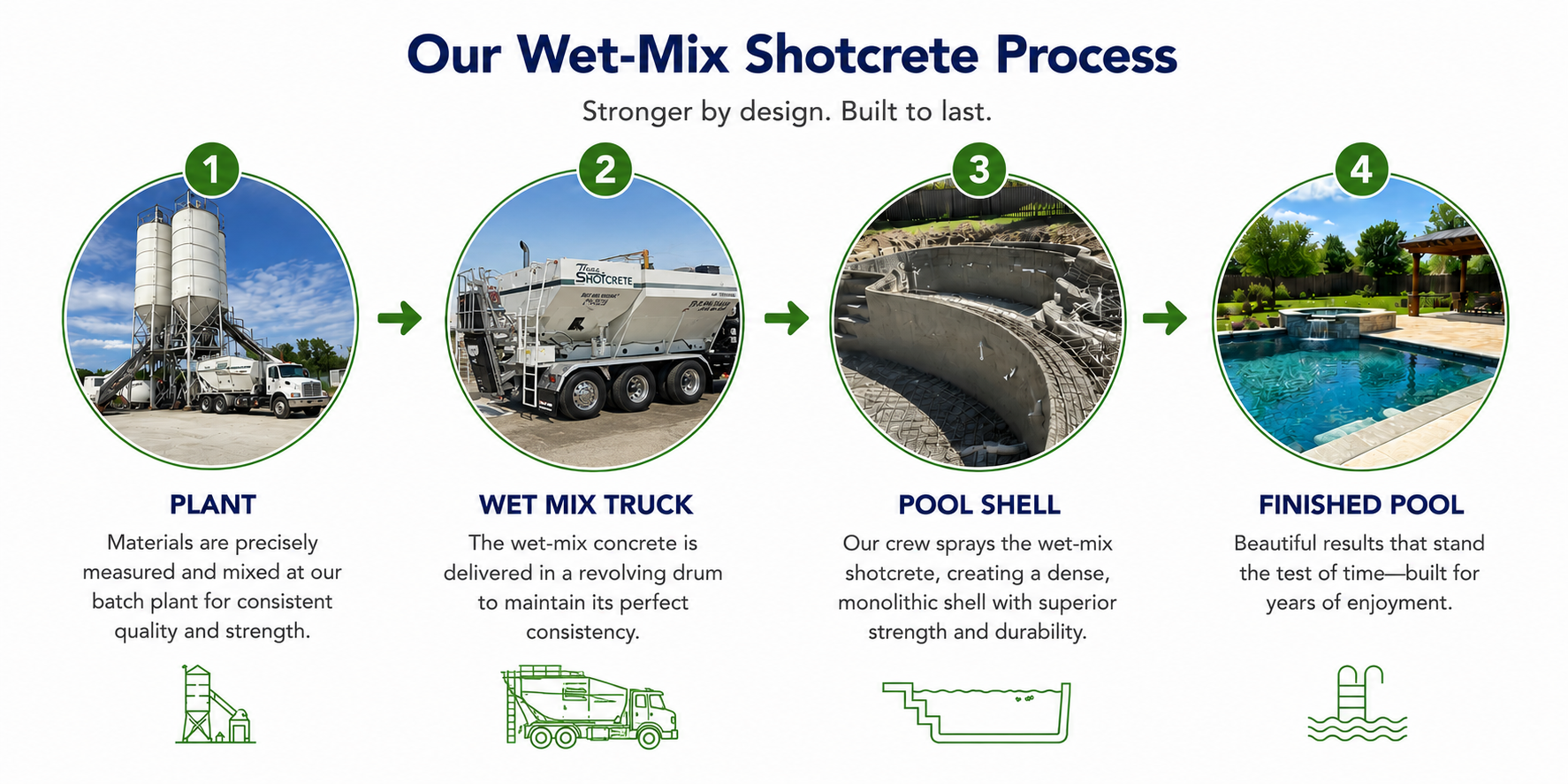 The shotcrete process: From Plant, to Wet Mix Truck, to Pool Shell to Finished Pool