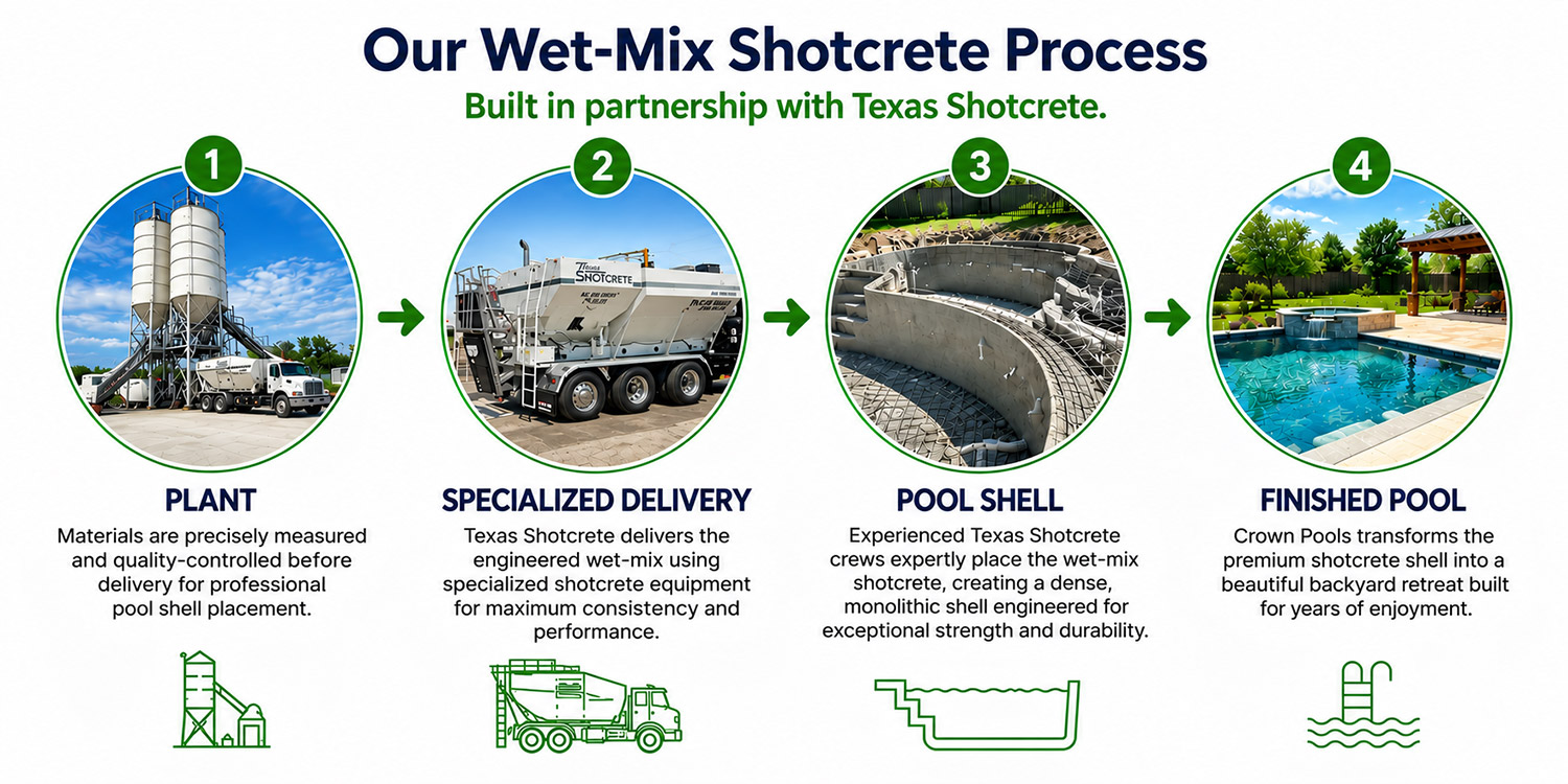 The shotcrete process: From Plant, to Wet Mix Truck, to Pool Shell to Finished Pool